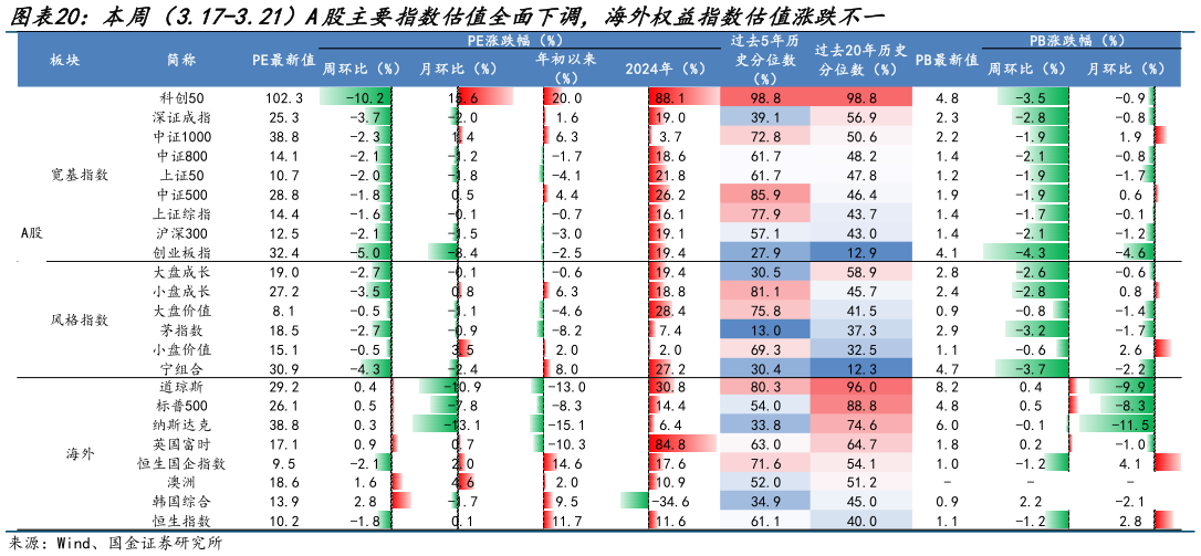 一起讨论下本周（3.17-3.21）A股主要指数估值全面下调，海外权益指数估值涨跌不一