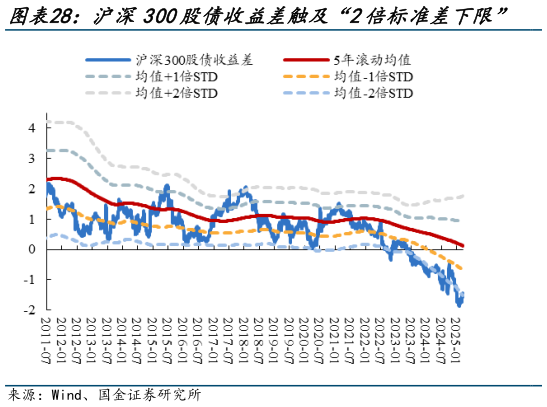 想关注一下沪深300股债收益差触及“2倍标准差下限”    创业板指股债收益差触及“2倍标准差下限”