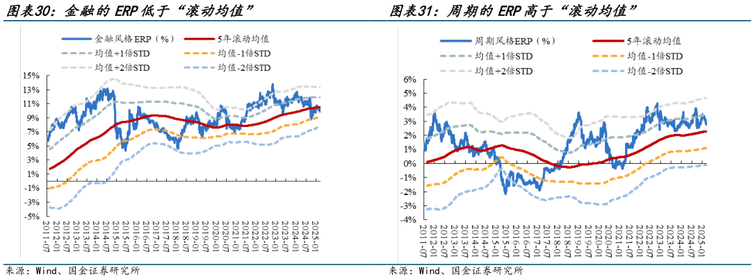 如何了解金融的ERP低于“滚动均值” 周期的ERP高于“滚动均值”