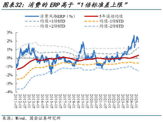 如何了解消费的ERP高于“1倍标准差上限”