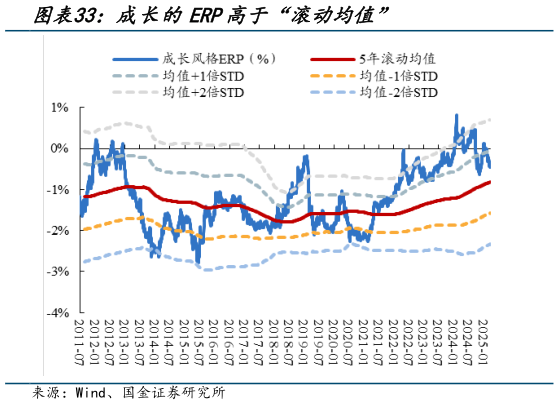 谁知道成长的ERP高于“滚动均值”