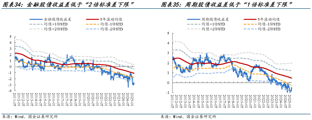 如何看待周期股债收益差低于“1倍标准差下限”