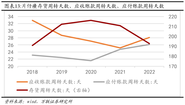 你知道片仔癀存货周转天数、应收账款周转天数、应付账款周转天数