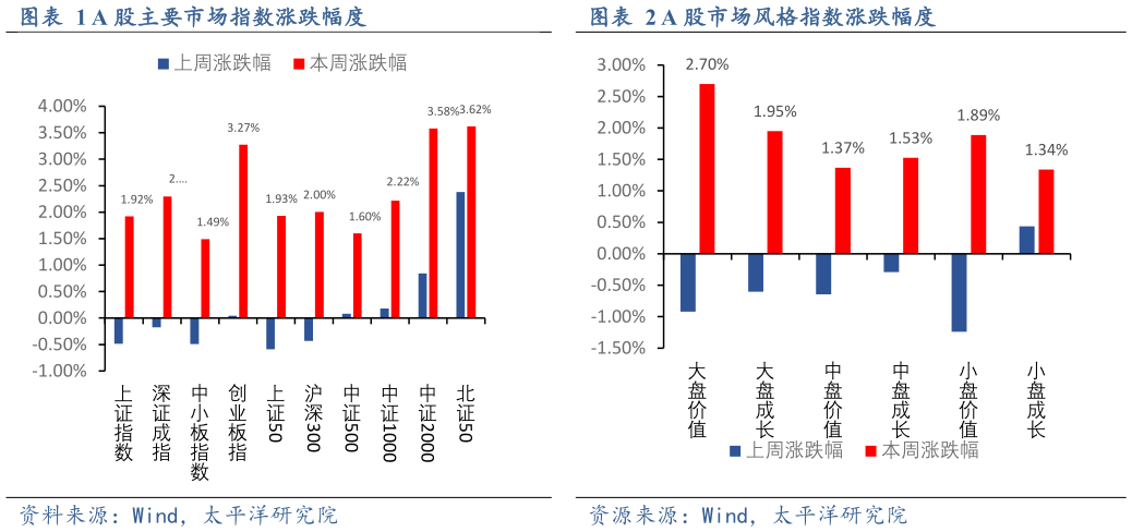 如何了解A 股主要市场指数涨跌幅度A 股市场风格指数涨跌幅度