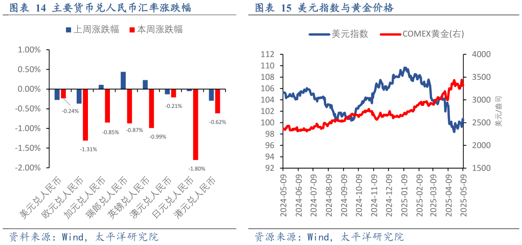 咨询下各位主要货币兑人民币汇率涨跌幅美元指数与黄金价格