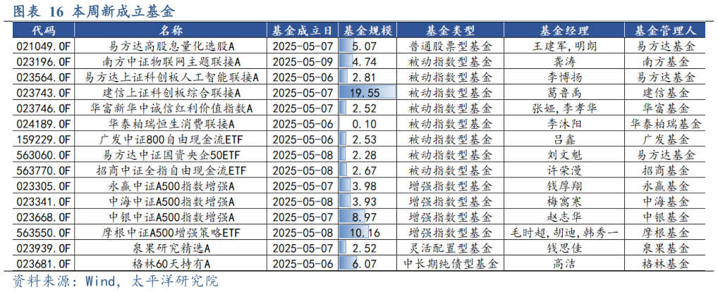 谁知道本周新成立基金