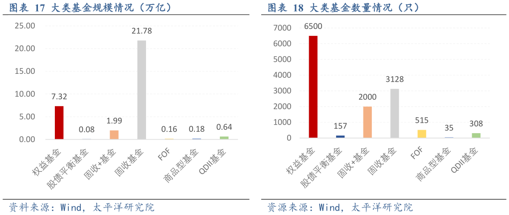 我想了解一下大类基金数量情况（只）大类基金规模情况（万亿）