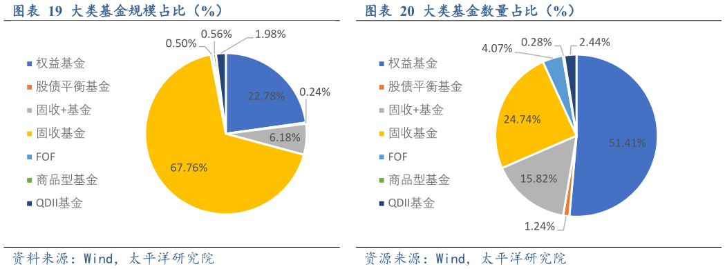 各位网友请教一下大类基金规模占比（%）大类基金数量占比（%）