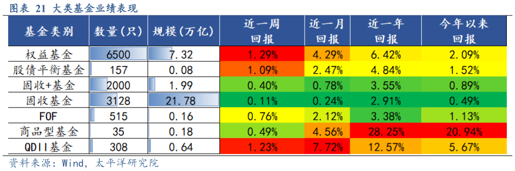 怎样理解大类基金业绩表现
