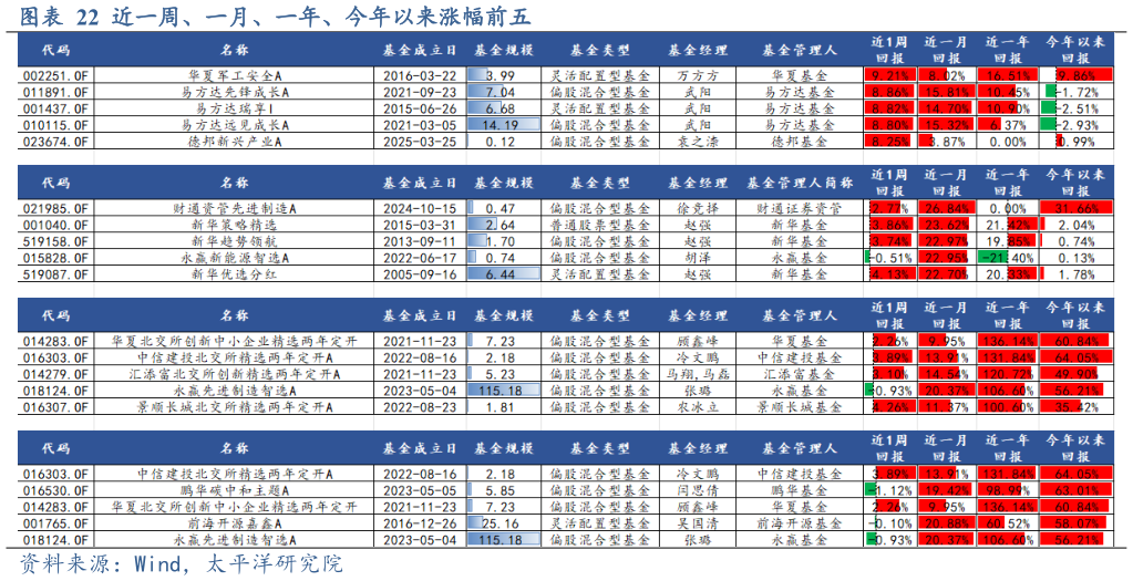 咨询大家近一周、一月、一年、今年以来涨幅前五