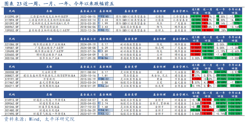 谁知道近一周、一月、一年、今年以来跌幅前五