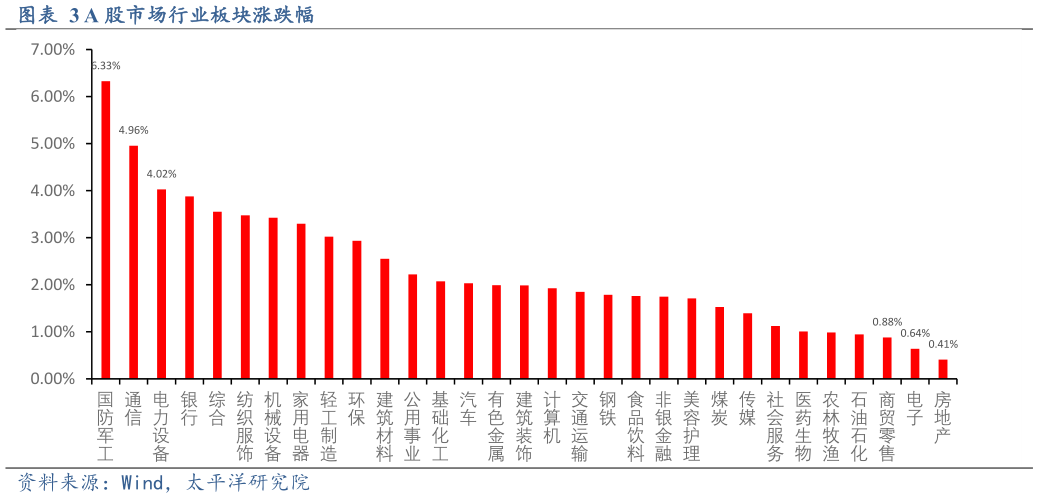 请问一下A 股市场行业板块涨跌幅