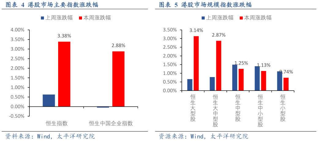 谁能回答港股市场主要指数涨跌幅港股市场规模指数涨跌幅