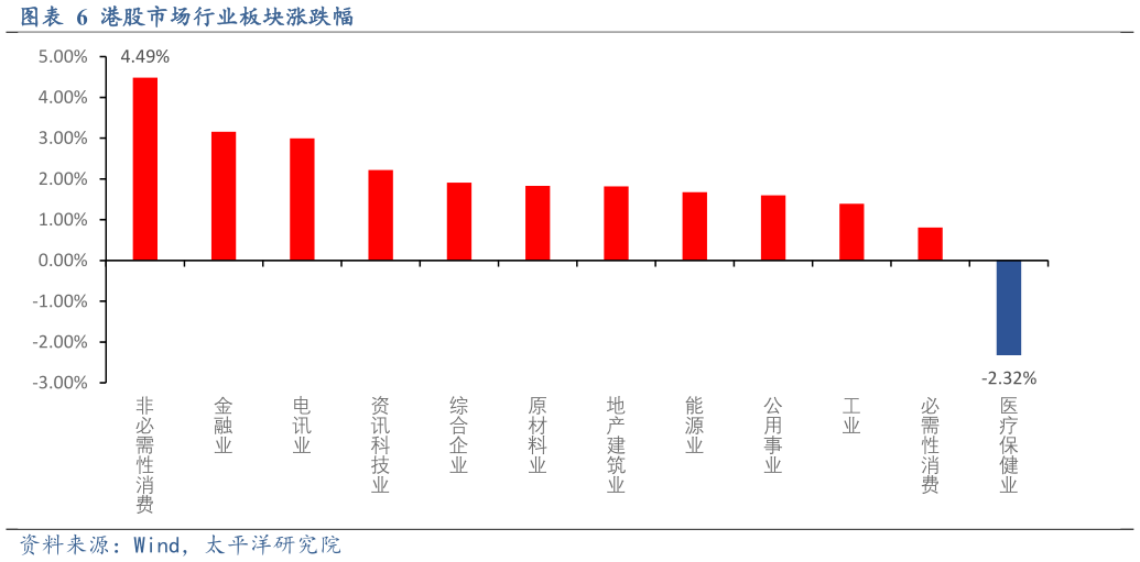 想关注一下港股市场行业板块涨跌幅