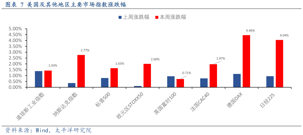 怎样理解美国及其他地区主要市场指数涨跌幅