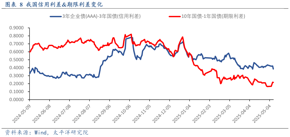 怎样理解我国信用利差期限利差变化