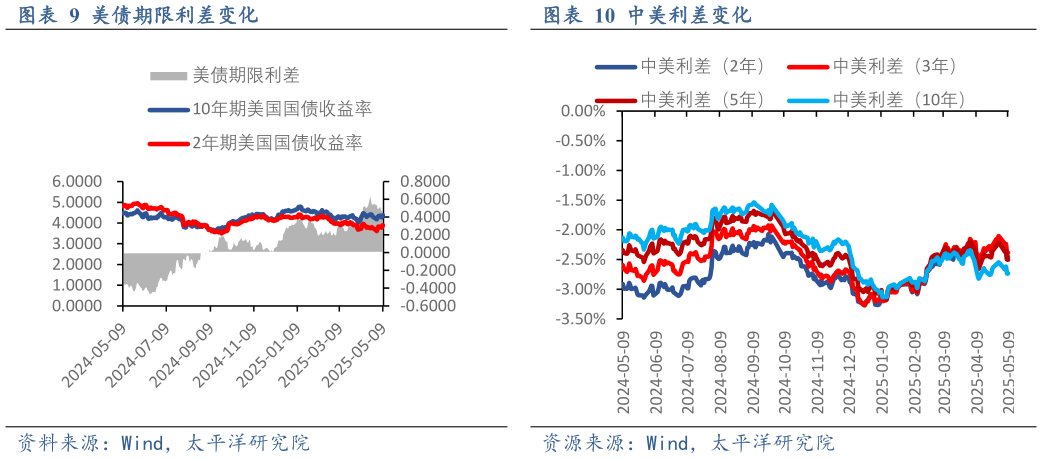 咨询下各位美债期限利差变化中美利差变化