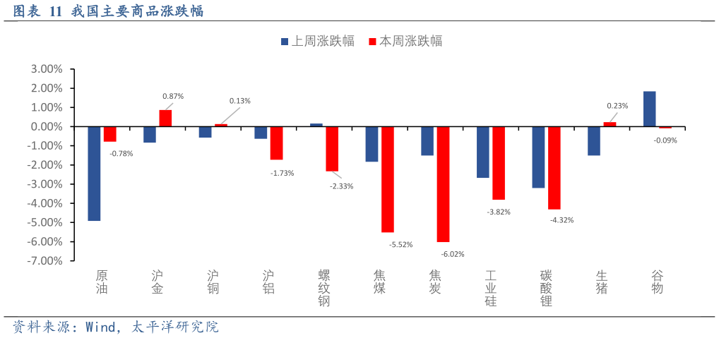 咨询大家我国主要商品涨跌幅