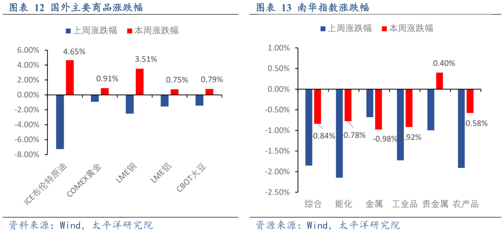 如何解释国外主要商品涨跌幅南华指数涨跌幅