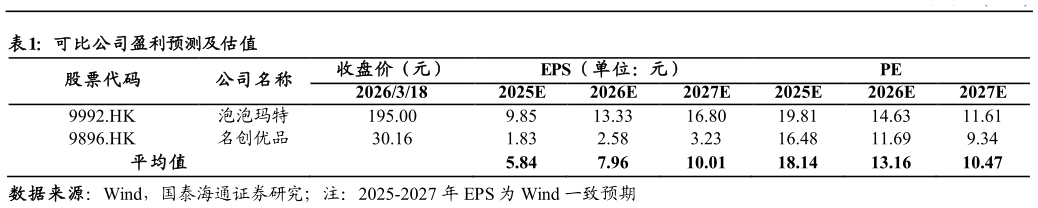 如何看待可比公司盈利预测及估值?