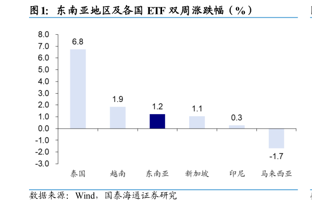 想关注一下东南亚地区及各国 ETF 双周涨跌幅（%）