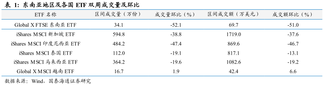 我想了解一下东南亚地区及各国 ETF 双周成交量及环比 