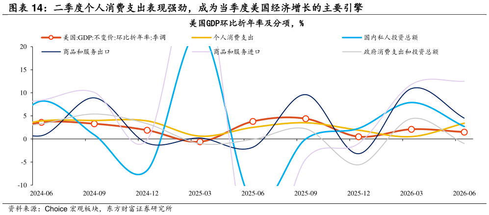 一起讨论下二季度个人消费支出表现强劲，成为当季度美国经济增长的主要引擎