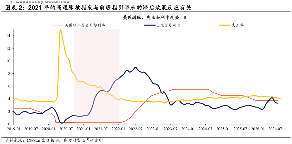 一起讨论下2021 年的高通胀被指或与前瞻指引带来的滞后政策反应有关