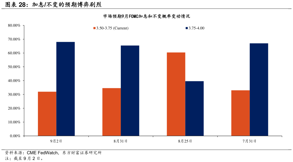 请问一下加息不变的预期博弈剧烈