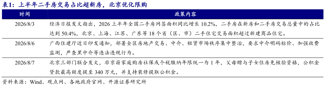如何解释上半年二手房交易占比超新房，北京优化限购