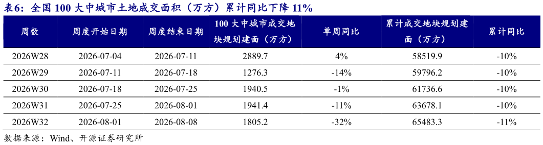 你知道全国 100 大中城市土地成交面积（万方）累计同比下降 11%