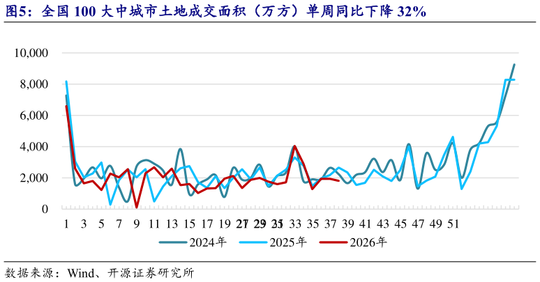 怎样理解全国 100 大中城市土地成交面积（万方）单周同比下降 32%