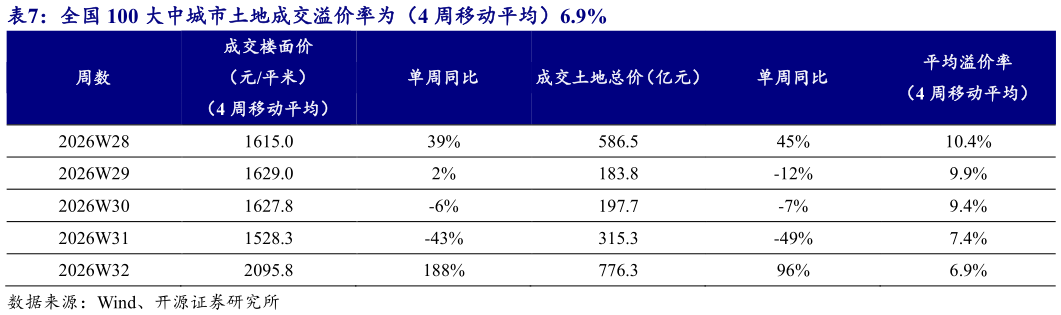 你知道全国 100 大中城市土地成交溢价率为（4 周移动平均）6.9%