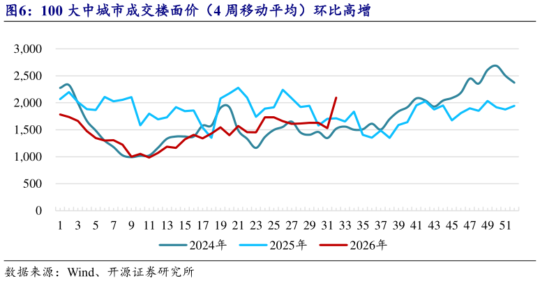 怎样理解100 大中城市成交楼面价（4 周移动平均）环比高增