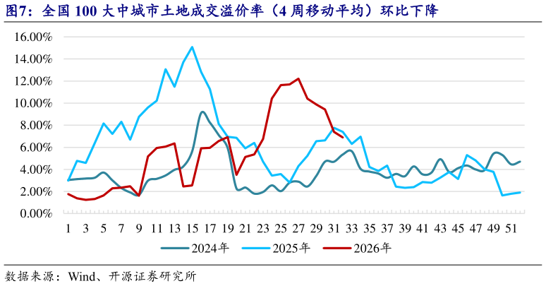 想问下各位网友全国 100 大中城市土地成交溢价率（4 周移动平均）环比下降
