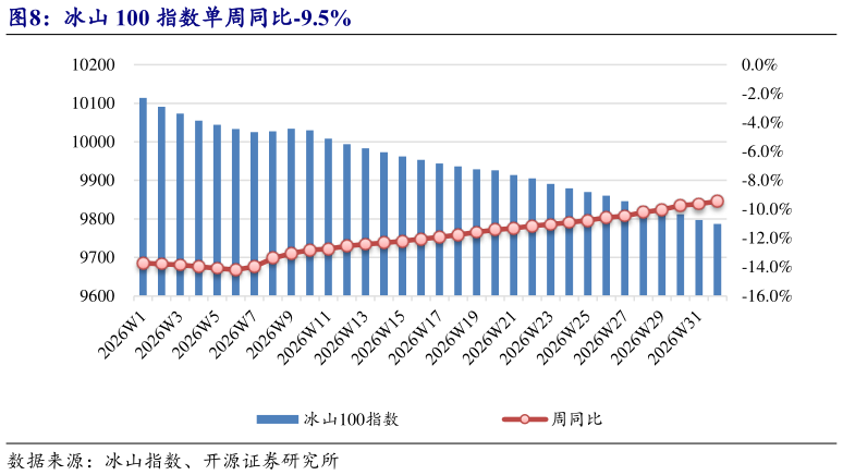 咨询大家冰山 100 指数单周同比-9.5%