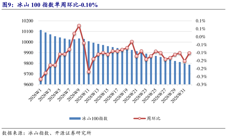 想关注一下冰山 100 指数单周环比-0.10%