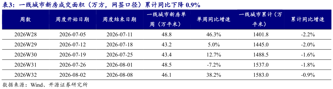 如何看待一线城市新房成交面积（万方，网签口径）累计同比下降 0.9%