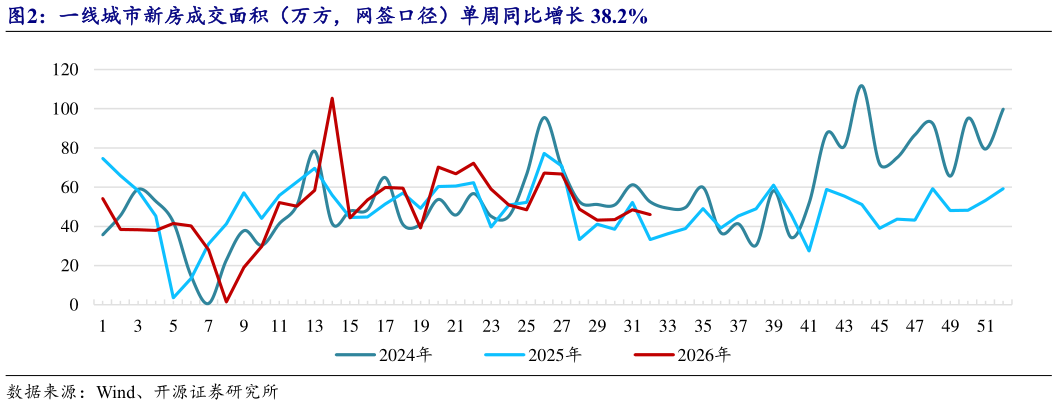 想关注一下一线城市新房成交面积（万方，网签口径）单周同比增长 38.2%