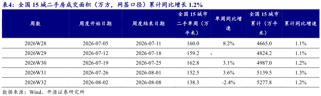 如何看待全国 15 城二手房成交面积（万方，网签口径）累计同比增长 1.2% 