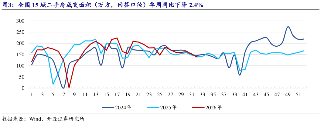 如何了解全国 15 城二手房成交面积（万方，网签口径）单周同比下降 2.4%