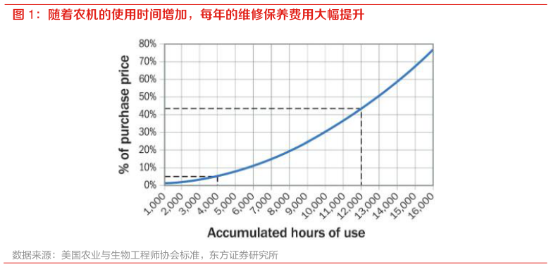 怎样理解随着农机的使用时间增加，每年的维修保养费用大幅提升