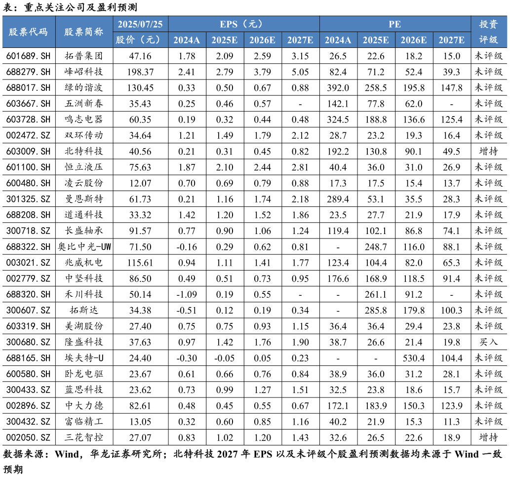 想关注一下表：重点关注公司及盈利预测