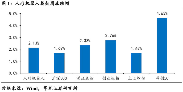 请问一下人形机器人指数周涨跌幅