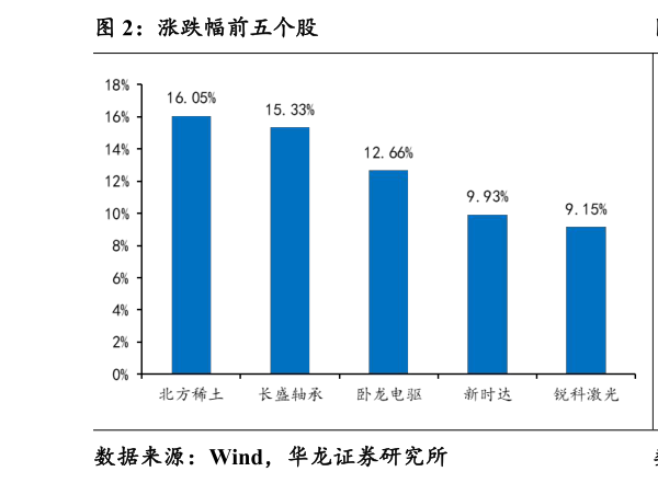 谁能回答涨跌幅前五个股