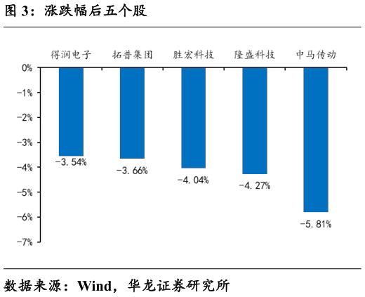 谁知道涨跌幅后五个股