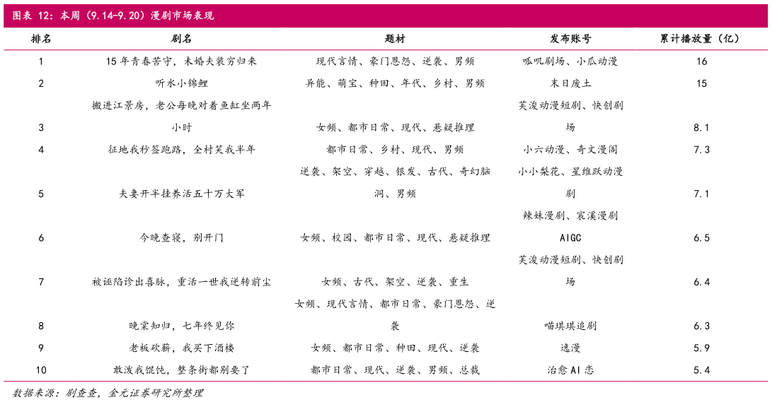 如何了解本周（9.14-9.20）漫剧市场表现