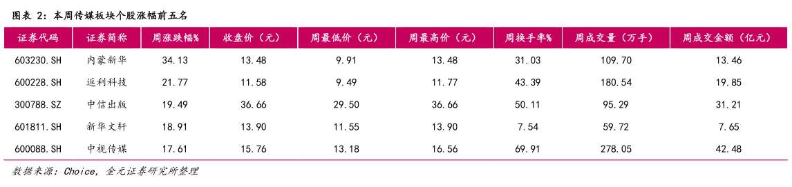 你知道本周传媒板块个股涨幅前五名