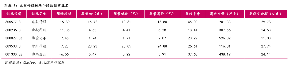 谁能回答本周传媒板块个股跌幅前五名