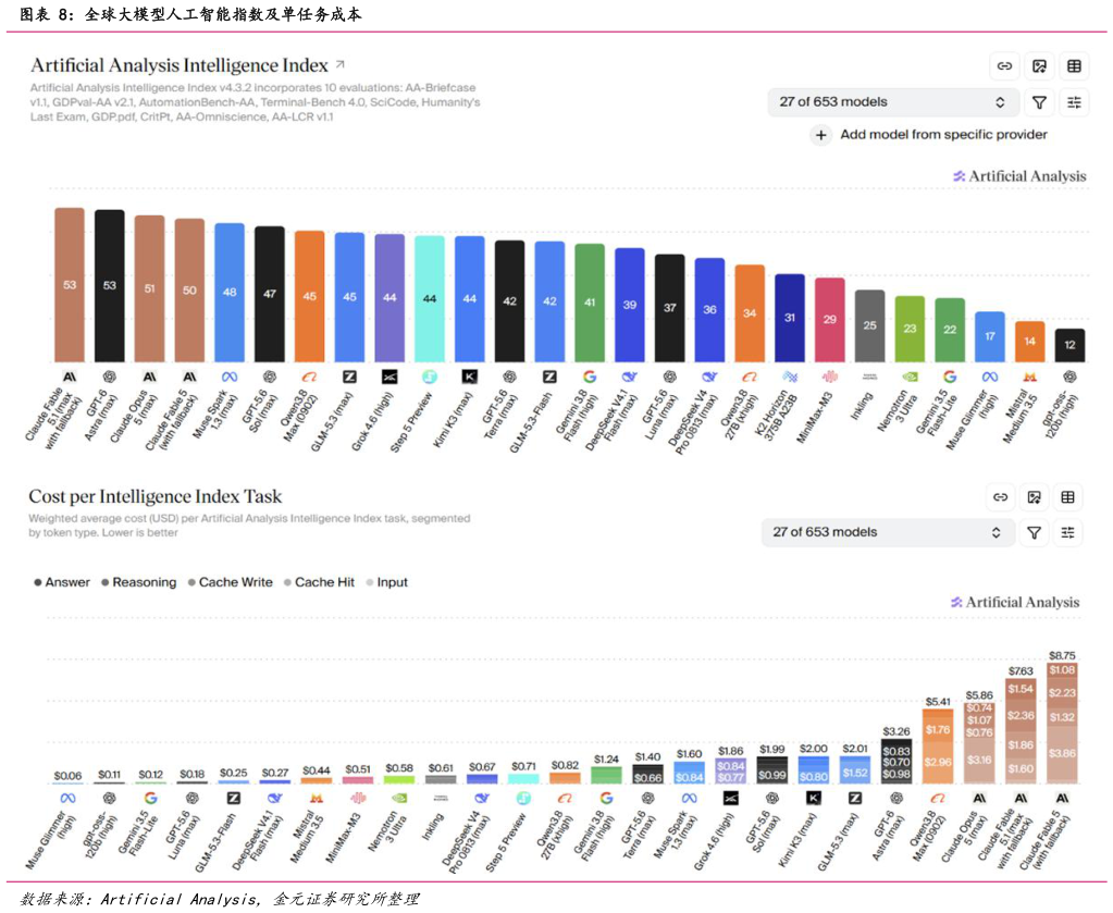 如何解释全球大模型人工智能指数及单任务成本